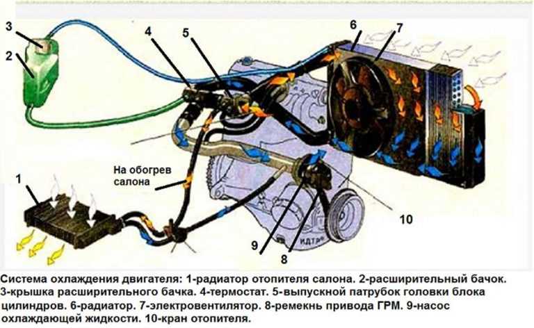 Подготовка к промывке радиатора