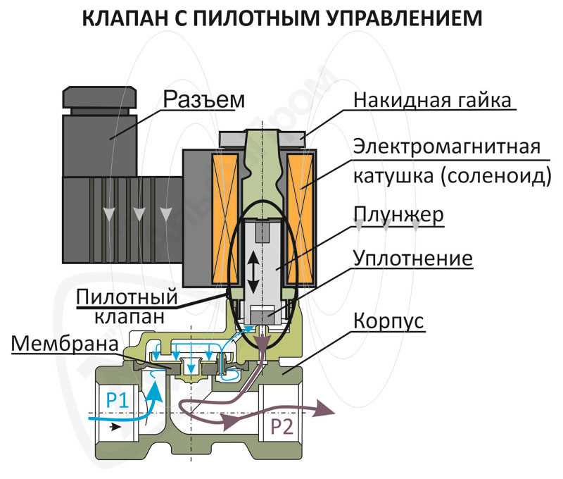 Электромагнитный клапан маз принцип работы