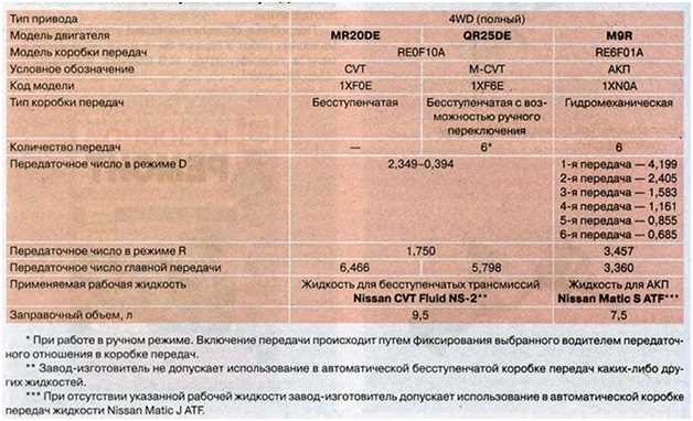 Ниссан Х-Трейл Т31: характеристики, отзывы, тест-драйвы