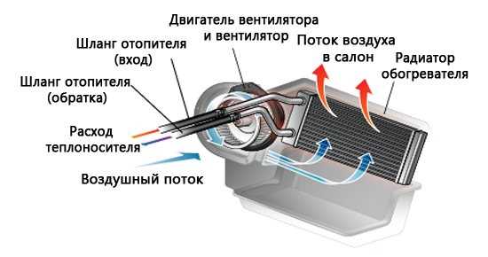 Промывка радиатора печки: как правильно очистить систему отопления автомобиля