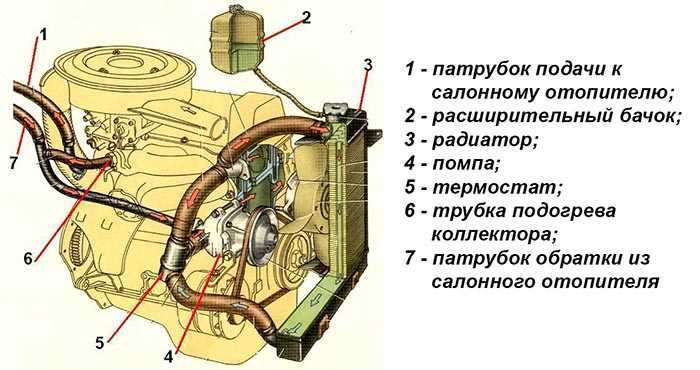 Неисправности нива неисправности системы охлаждения