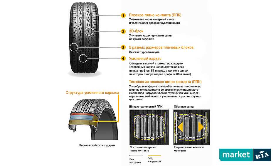 Проверка состояния шин