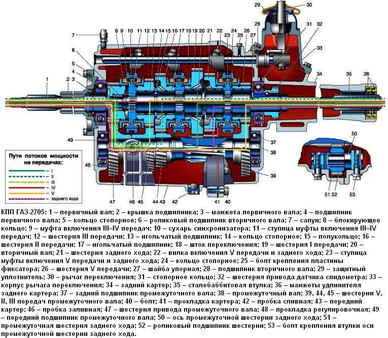 Техническое обслуживание КПП Газели