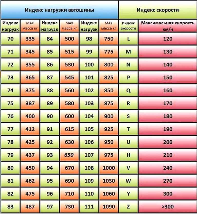 Выберите соответствующий индекс скорости