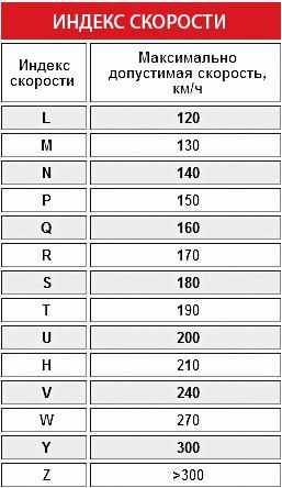 Таблица индекса скорости на шинах: выбираем правильную маркировку для безопасности на дороге Таблица индекса скорости на шинах: выбираем правильную маркировку для безопасности на дороге