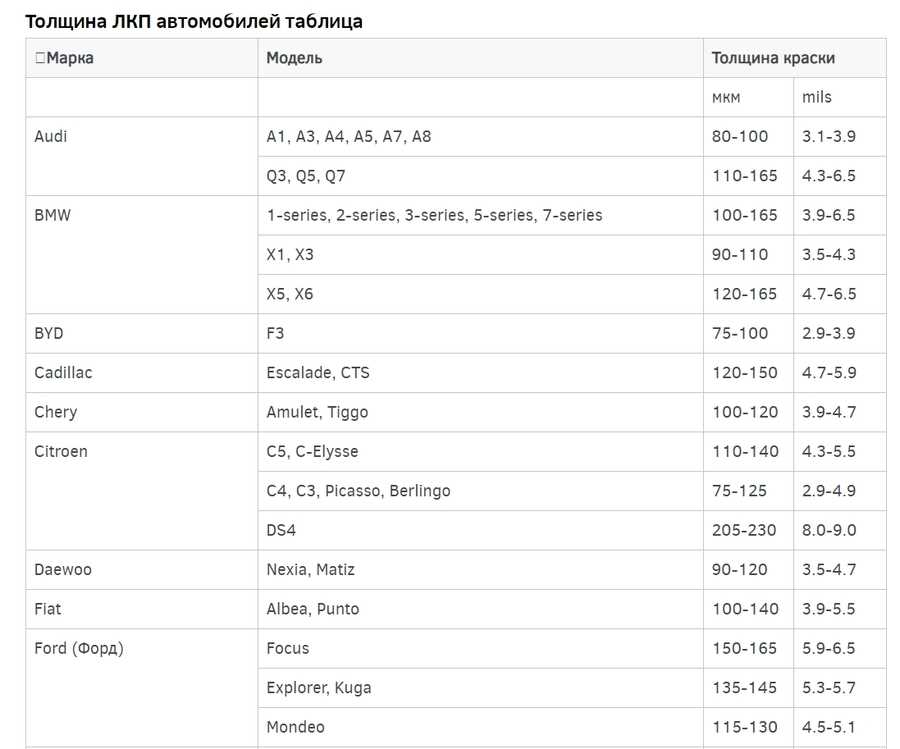Таблица толщины металла кузова автомобилей: как выбрать надежный автомобиль