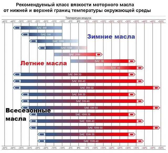 Маркировка масел для ваз