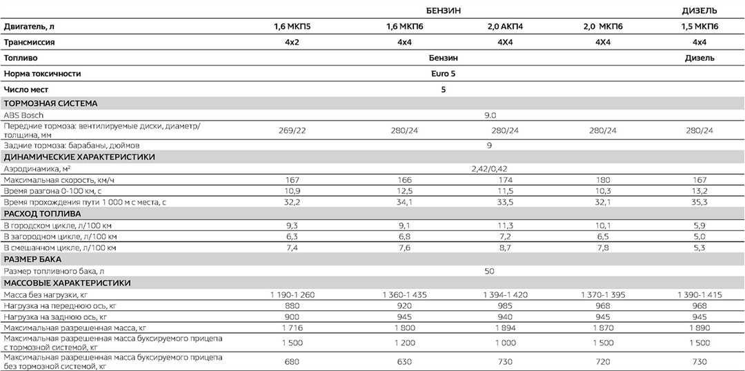 Технические характеристики Renault Duster: полная информация Технические характеристики Renault Duster: полная информация