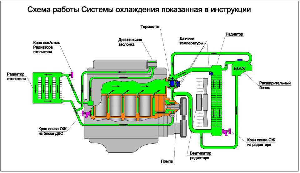 Обслуживание помпы и других элементов системы охлаждения