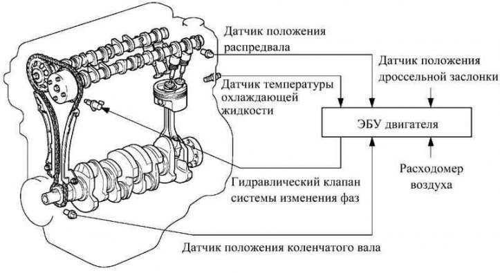 Алгоритм работы привода изменения фаз